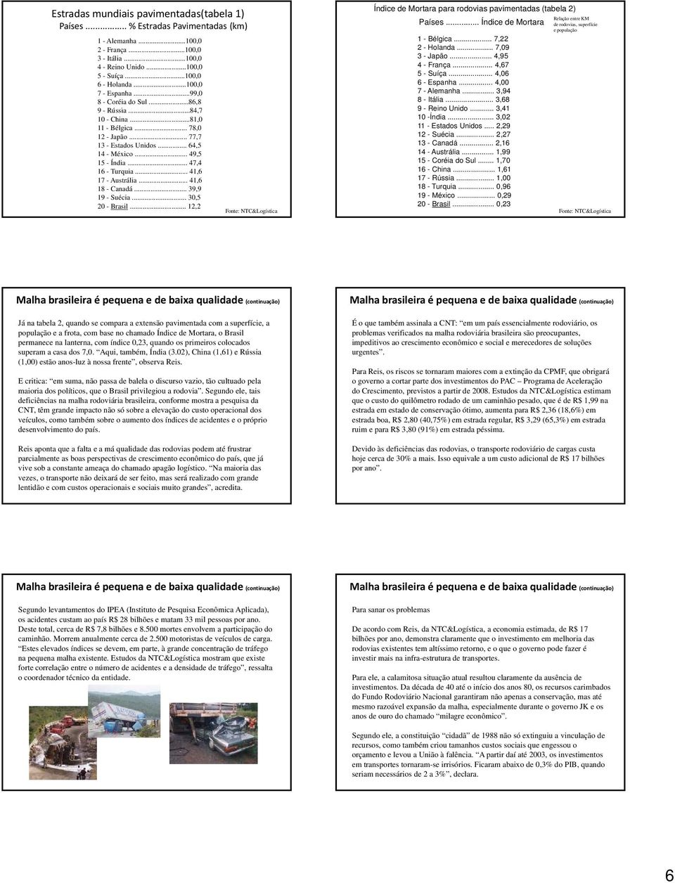 .. 47,4 16 - Turquia... 41,6 17 - Austrália... 41,6 18 - Canadá... 39,9 19 - Suécia... 30,5 20 - Brasil... 12,2 Fonte: NTC&Logística Índice de Mortara para rodovias pavimentadas (tabela 2) Países.