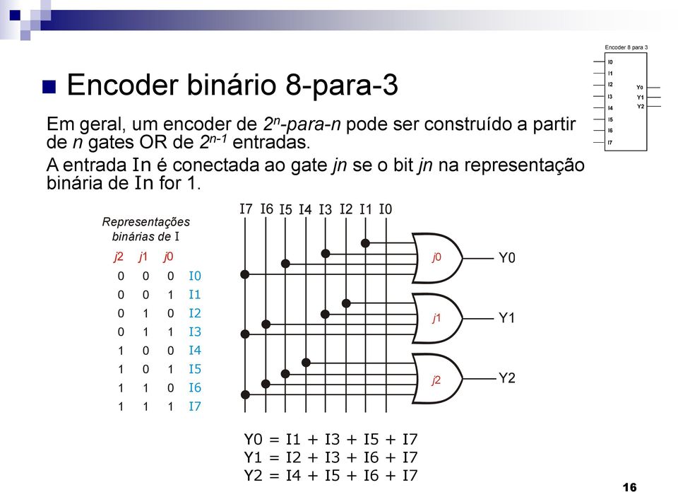 A entrada In é conectada ao gate jn se o bit jn na representação binária de In for.