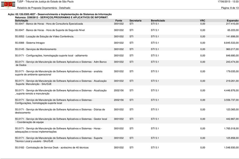 0088 - Sistema Intragov 3001032 STI STI 5.1 0,00 8.845.533,00 55.0145 - Serviços de Monitoramento 3001032 STI STI 5.1 0,00 960.217,00 55.