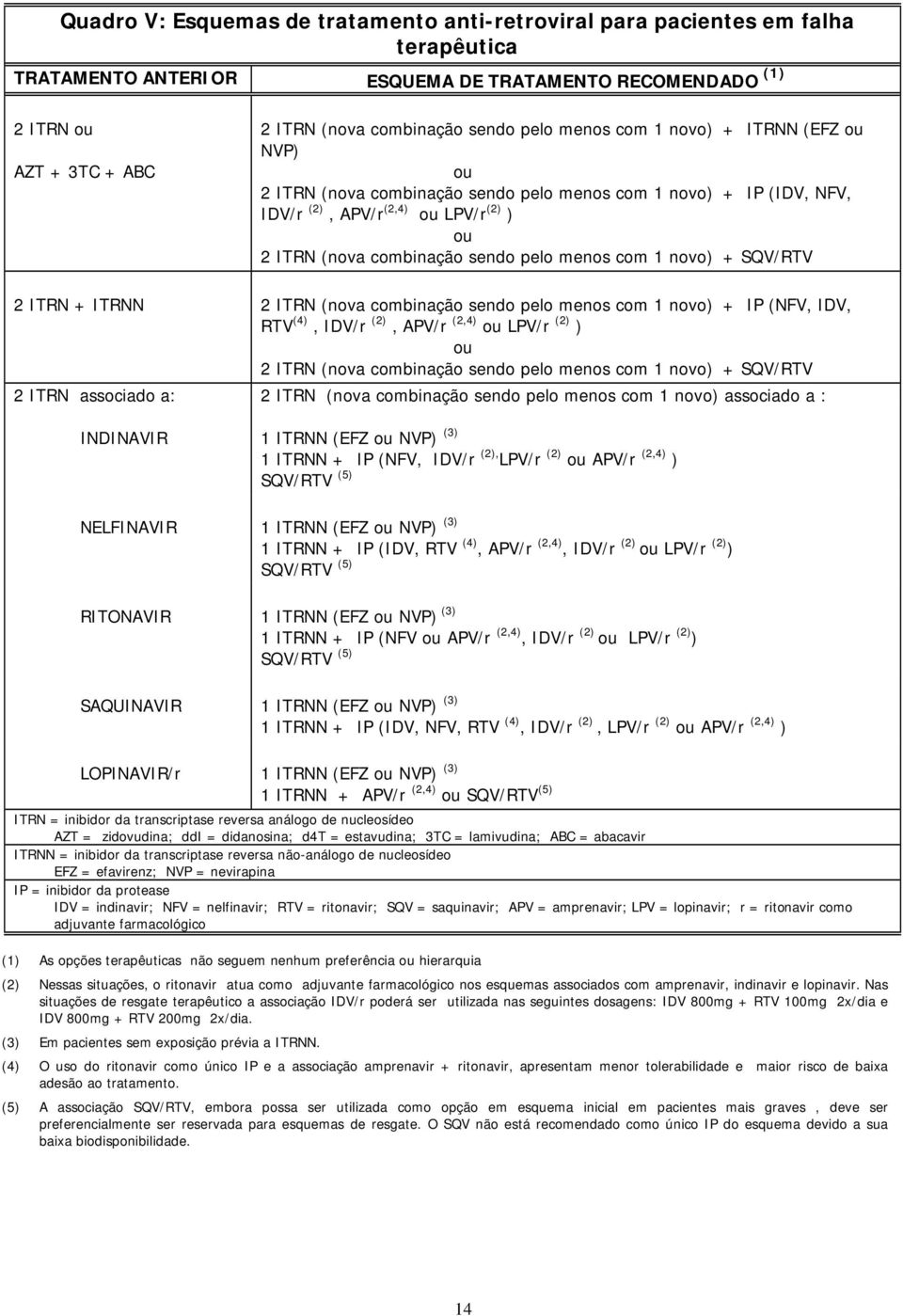 com 1 novo) + SQV/RTV 2 ITRN + ITRNN 2 ITRN (nova combinação sendo pelo menos com 1 novo) + IP (NFV, IDV, RTV (4), IDV/r (2), APV/r (2,4) ou LPV/r (2) ) ou 2 ITRN (nova combinação sendo pelo menos