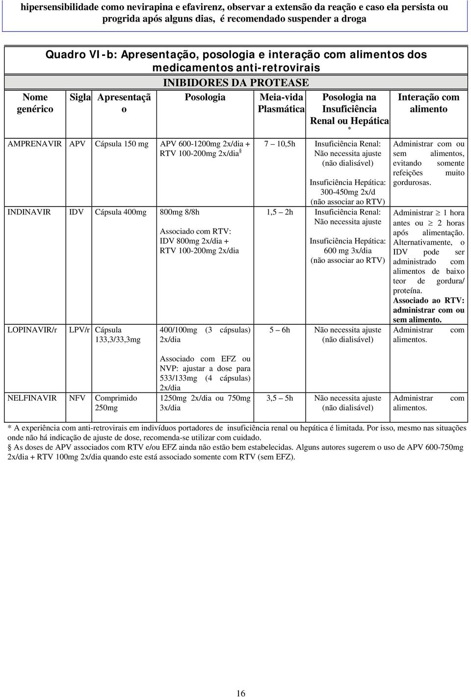 Hepática * 7 10,5h Insuficiência Renal: AMPRENAVIR APV Cápsula 150 mg APV 600-1200mg 2x/dia + RTV 100-200mg 2x/dia Não necessita ajuste (não dialisável) INDINAVIR IDV Cápsula 400mg 800mg 8/8h