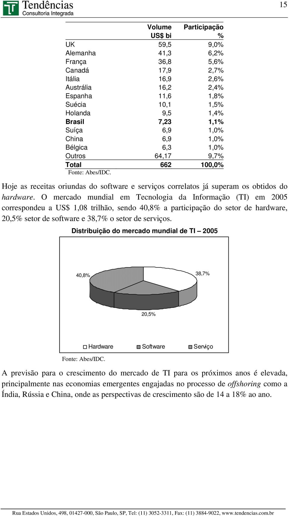 O mercado mundial em Tecnologia da Informação (TI) em 2005 correspondeu a US$ 1,08 trilhão, sendo 40,8% a participação do setor de hardware, 20,5% setor de software e 38,7% o setor de serviços.