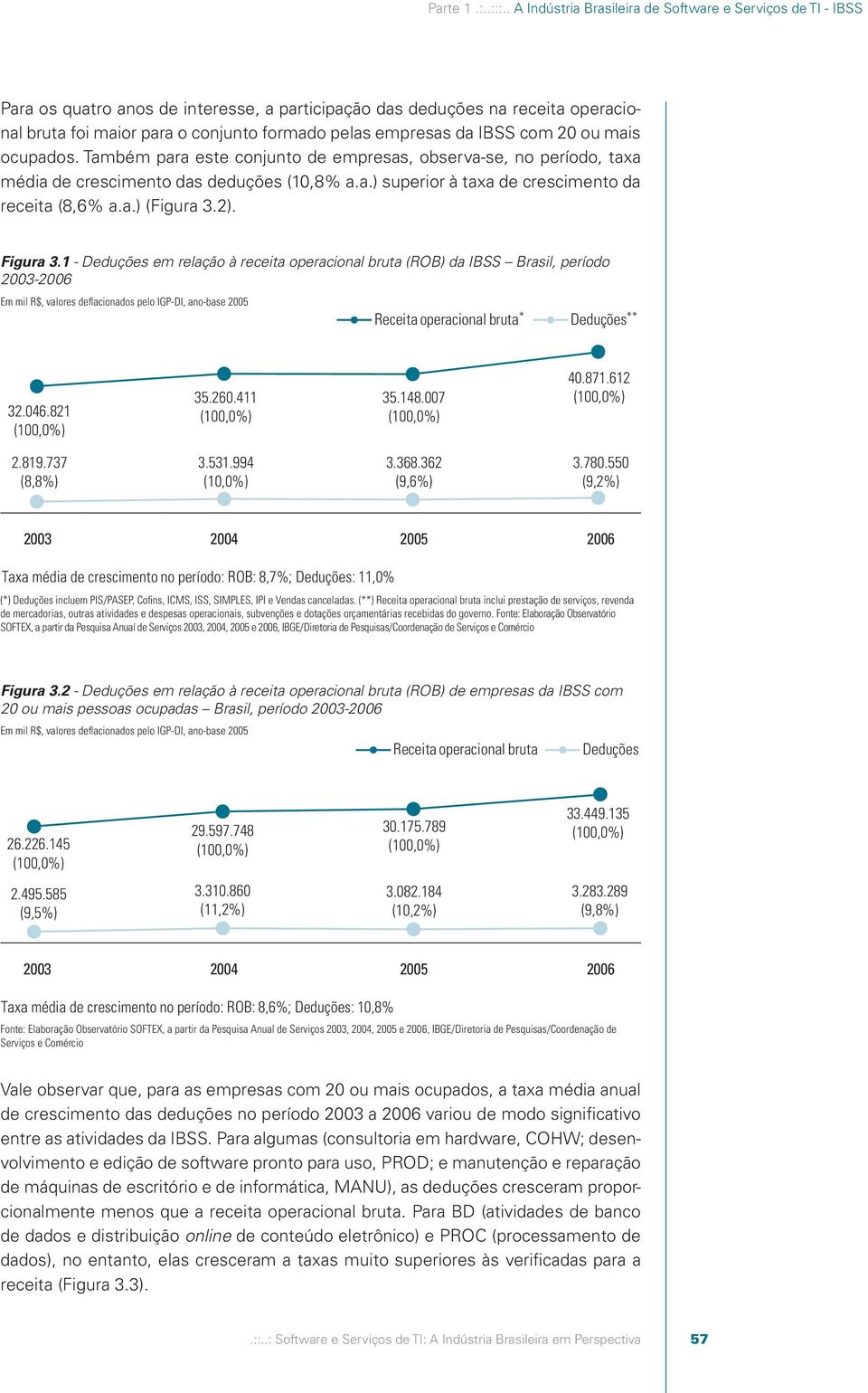 empresas da IBSS com 20 ou mais ocupados. Também para este conjunto de empresas, observa-se, no período, taxa média de crescimento das deduções (10,8% a.a.) superior à taxa de crescimento da receita (8,6% a.