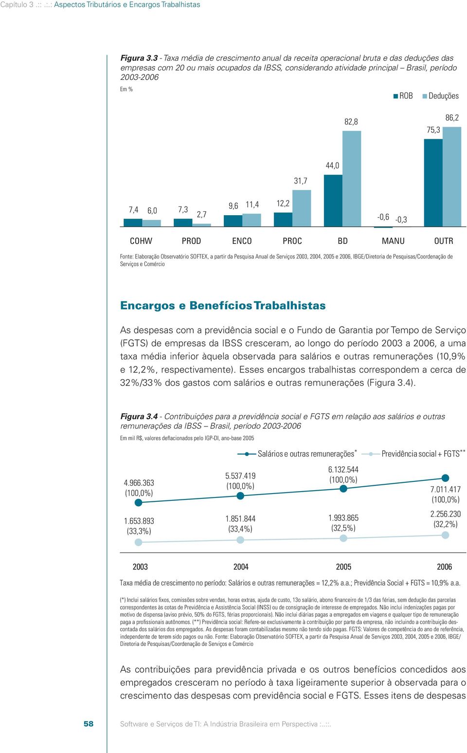 Deduções 82,8 75,3 86,2 31,7 44,0 7,4 6,0 7,3 2,7 9,6 11,4 12,2-0,6-0,3 COHW PROD ENCO PROC BD MANU OUTR Fonte: Elaboração Observatório SOFTEX, a partir da Pesquisa Anual de Serviços 2003, 2004, 2005