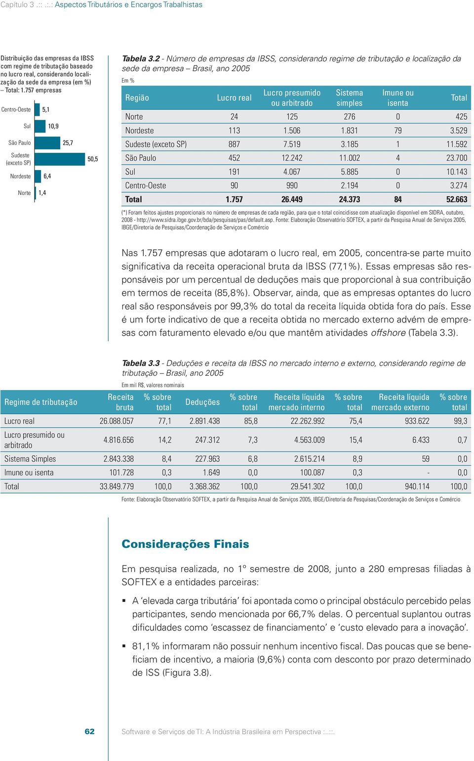 757 empresas Centro-Oeste Sul São Paulo Sudeste (exceto SP) Nordeste Norte 1,4 5,1 6,4 10,9 25,7 50,5 Tabela 3.