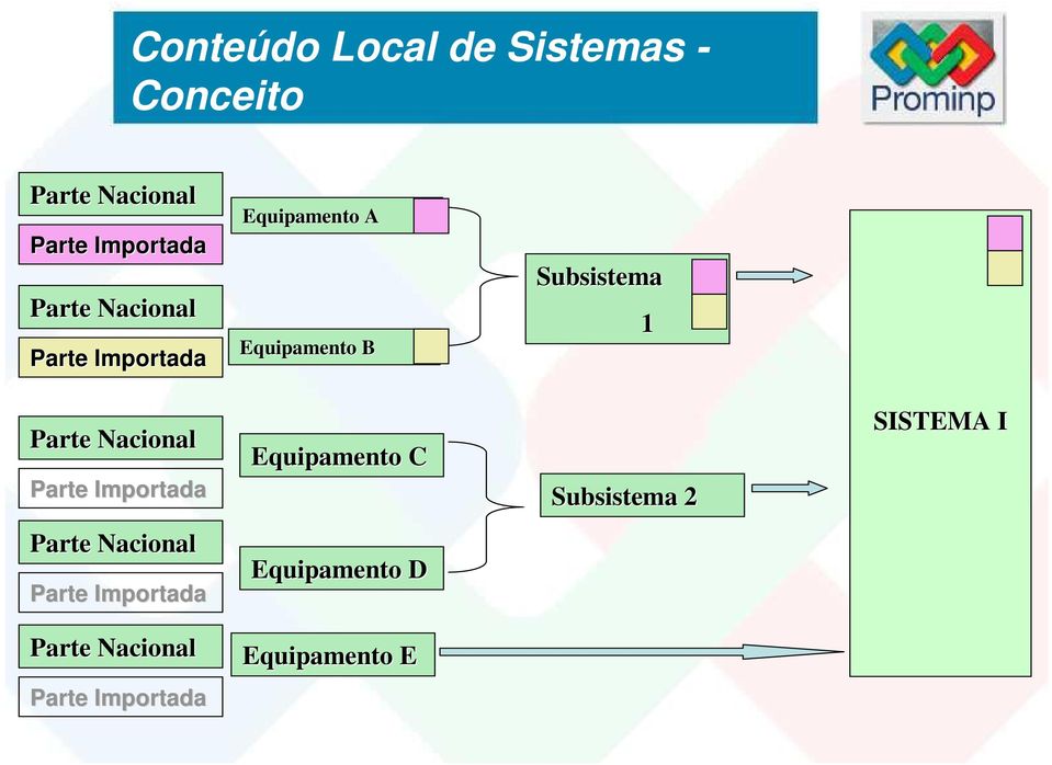 Nacional Parte Importada Equipamento C Subsistema 2 SISTEMA I Parte