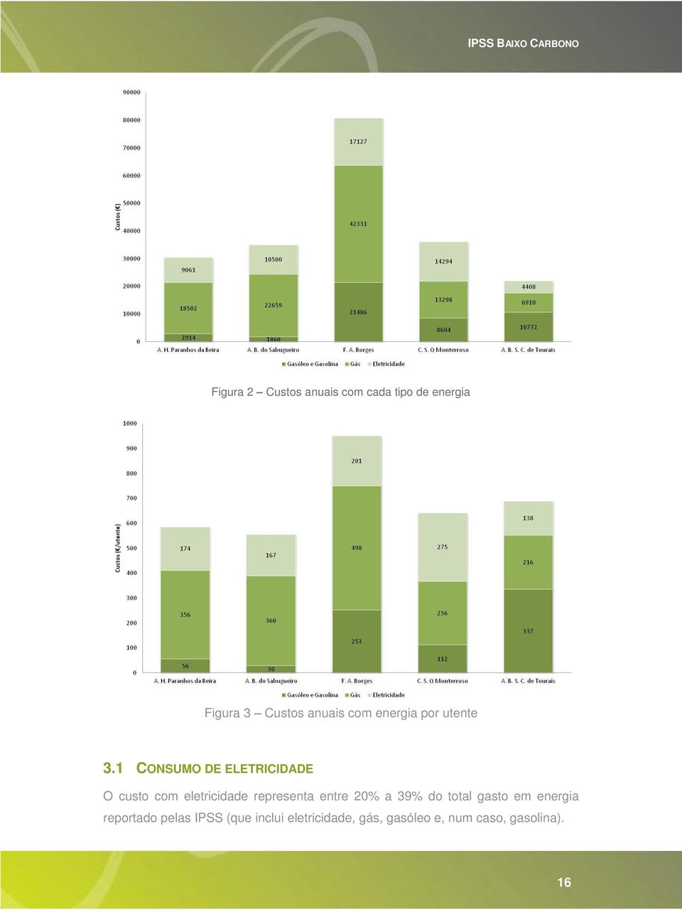 1 CONSUMO DE ELETRICIDADE O custo com eletricidade representa entre 20%