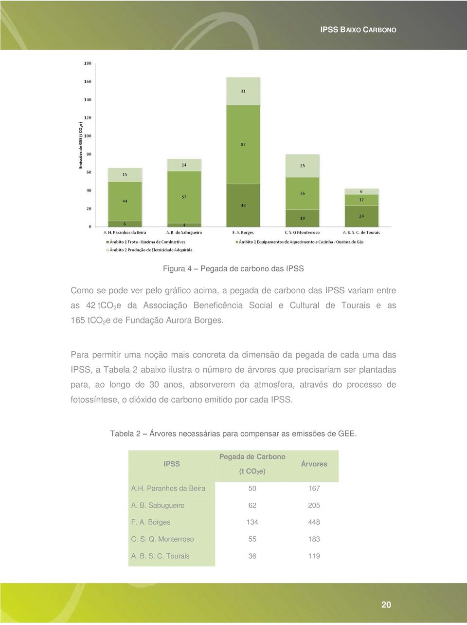 Para permitir uma noção mais concreta da dimensão da pegada de cada uma das IPSS, a Tabela 2 abaixo ilustra o número de árvores que precisariam ser plantadas para, ao longo de 30 anos,