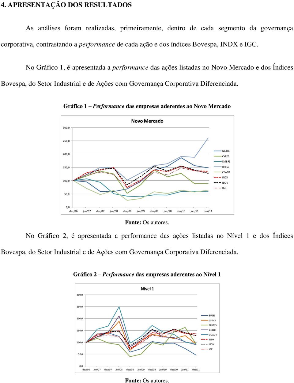 Gráfico 1 Performance das empresas aderentes ao Novo Mercado 300,0 Novo Mercado 250,0 200,0 150,0 100,0 NATU3 CYRE3 EMBR3 BRFS3 CSAN3 INDX IBOV IGC 50,0 0,0 dez/06 jun/07 dez/07 jun/08 dez/08 jun/09