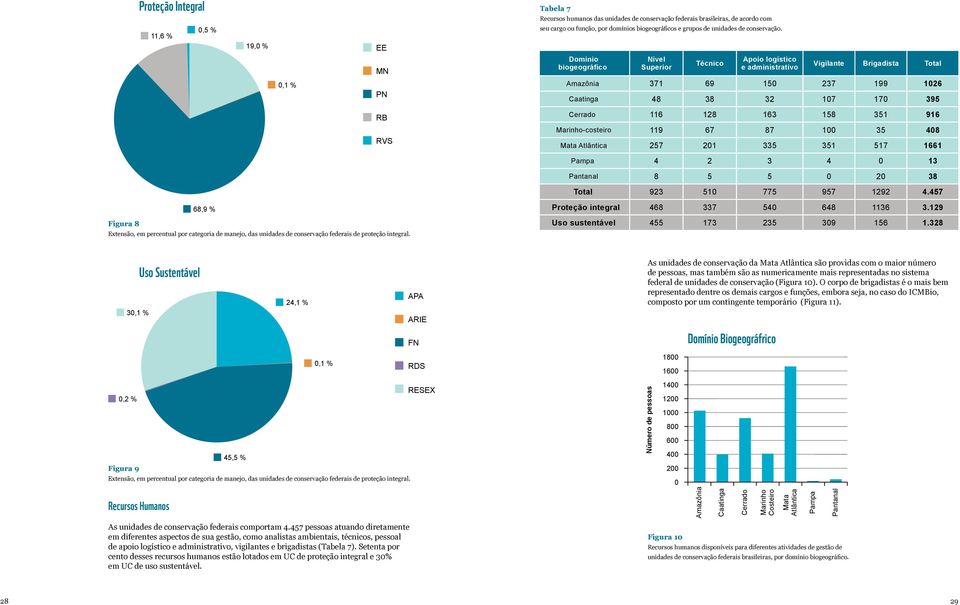 Domínio biogeográfico Nível Superior Técnico poio logístico e administrativo Vigilante Brigadista Total 0,1 % PN mazônia 371 69 150 237 199 1026 Caatinga 48 38 32 107 170 395 RB Cerrado 116 128 163