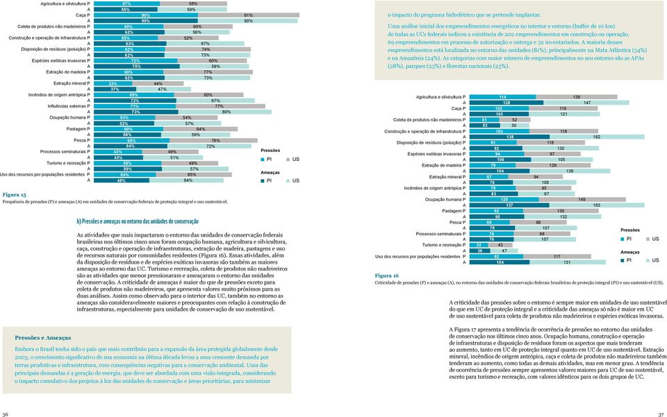 56% 52% 67% 74% 73% 60% 59% 77% 73% 60% 67% 91% 90% o impacto do programa hidrelétrico que se pretende implantar.