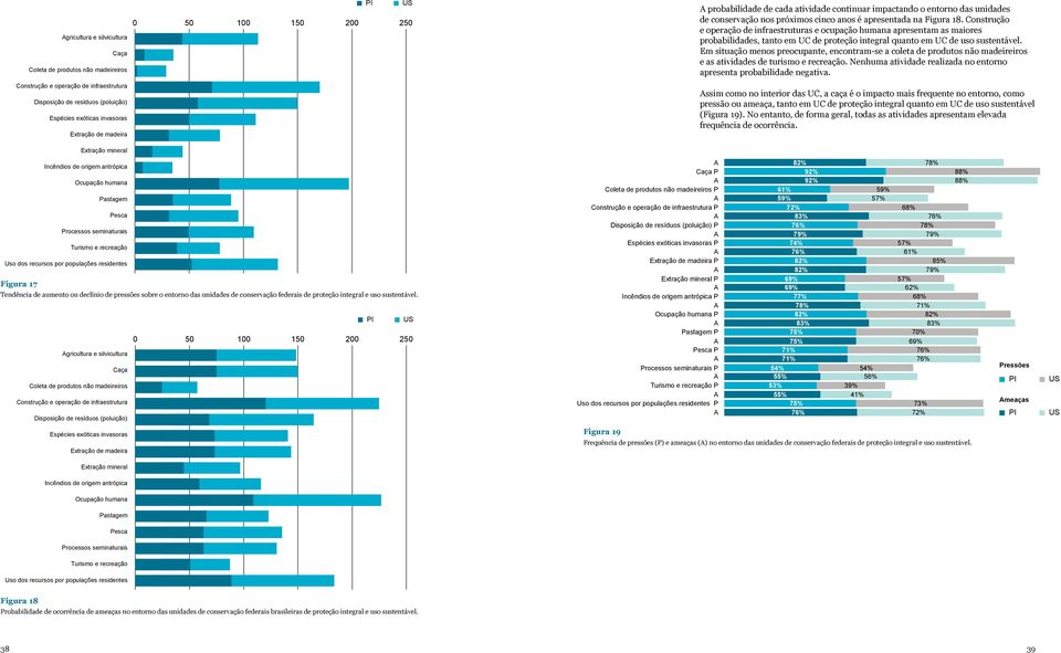 probabilidade de cada atividade continuar impactando o entorno das unidades de conservação nos próximos cinco anos é apresentada na Figura 18.