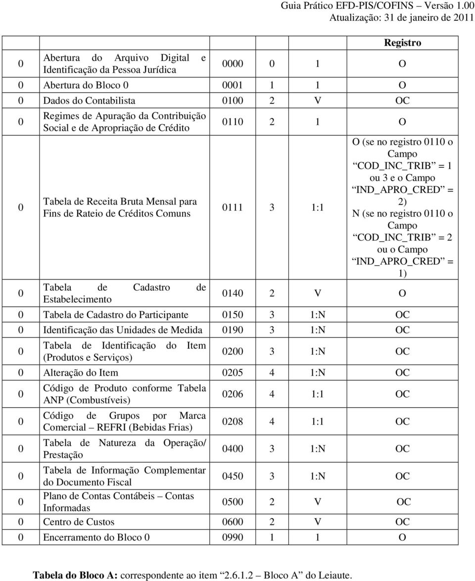 para Fins de Rateio de Créditos Comuns Tabela de Cadastro de Estabelecimento 0110 2 1 O 0111 3 1:1 O (se no registro 0110 o Campo COD_INC_TRIB = 1 ou 3 e o Campo IND_APRO_CRED = 2) N (se no registro