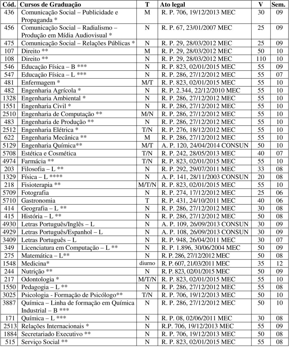 P. 286, 27/12/2012 MEC 55 07 481 Enfermagem * M/T R. P. 823, 02/01/2015 MEC 55 10 482 Engenharia Agrícola * N R. P. 2.344, 22/12/2010 MEC 55 10 1328 Engenharia Ambiental * N R. P. 286, 27/12/2012 MEC 55 10 1551 Engenharia Civil * N R.
