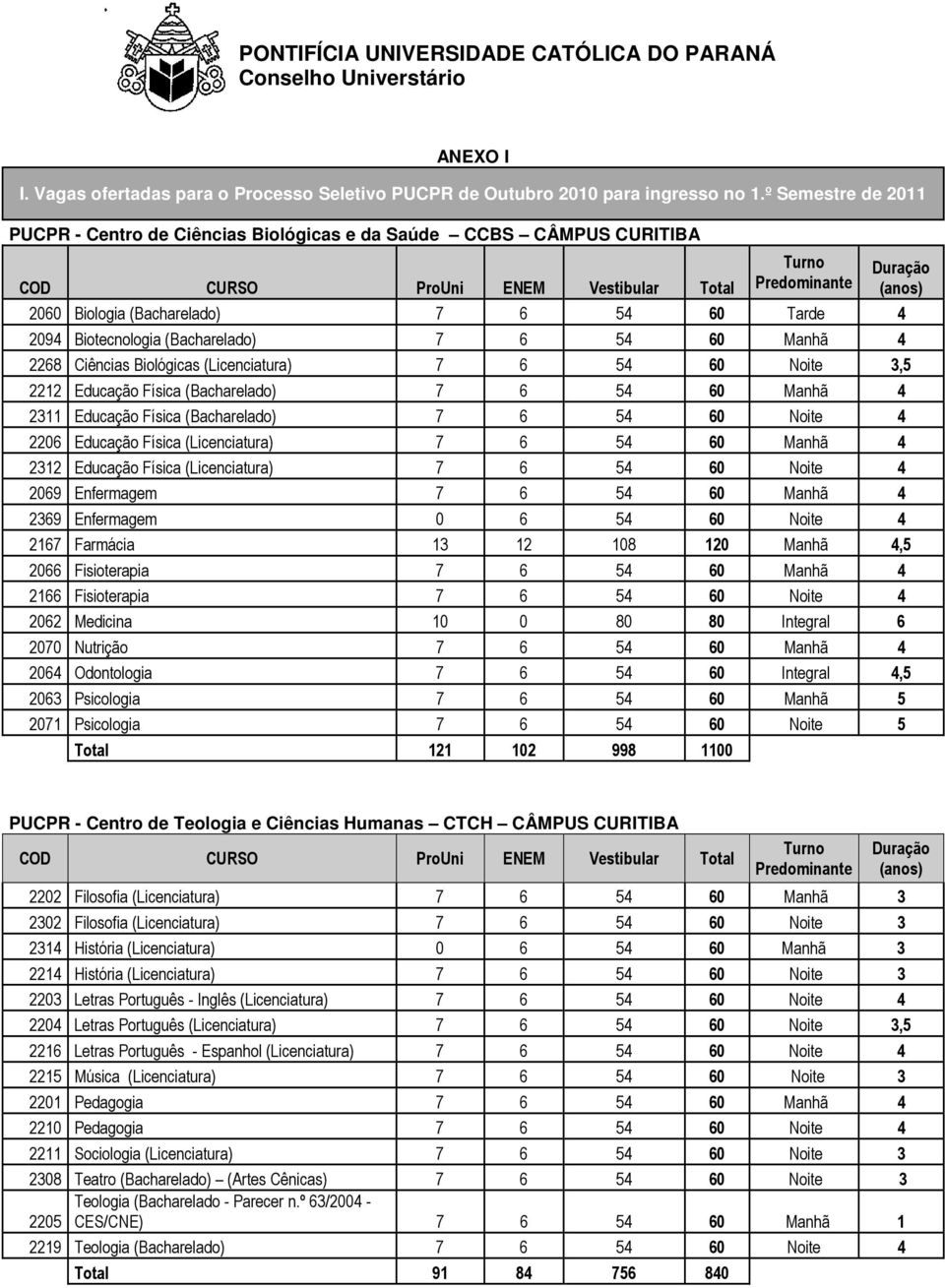 (Bacharelado) 7 6 54 60 Manhã 4 2268 Ciências Biológicas (Licenciatura) 7 6 54 60 Noite 3,5 2212 Educação Física (Bacharelado) 7 6 54 60 Manhã 4 2311 Educação Física (Bacharelado) 7 6 54 60 Noite 4