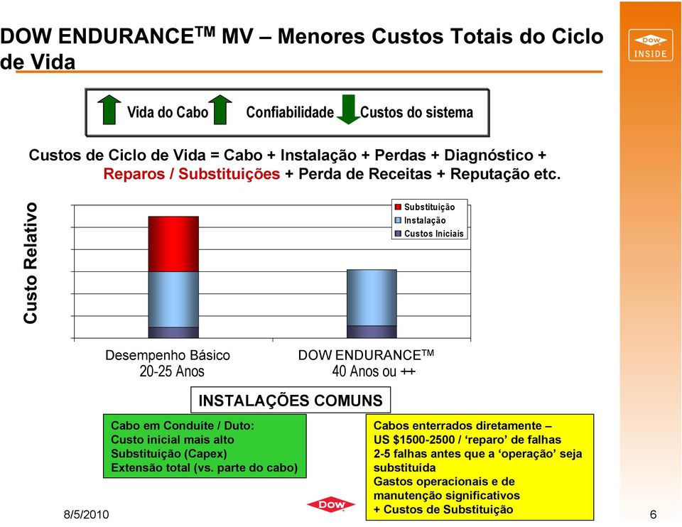 1200 1000 800 Substituição Instalação Custos Iniciais 600 400 200 0 Desempenho XLPE Básico DOW ENDURANCE TR-XLPE TM 20-25 Anos 40 Anos ou ++ INSTALAÇÕES COMUNS