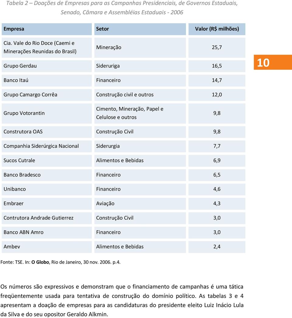 Cimento, Mineração, Papel e Celulose e outros 9,8 Construtora OAS Construção Civil 9,8 Companhia Siderúrgica Nacional Siderurgia 7,7 Sucos Cutrale Alimentos e Bebidas 6,9 Banco Bradesco Financeiro