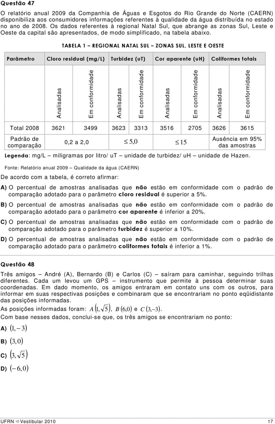 TABELA 1 REGIONAL NATAL SUL ZONAS SUL, LESTE E OESTE Parâmetro Cloro residual (mg/l) Turbidez (ut) Cor aparente (uh) Coliformes totais Analisadas Em conformidade Analisadas Em conformidade Analisadas