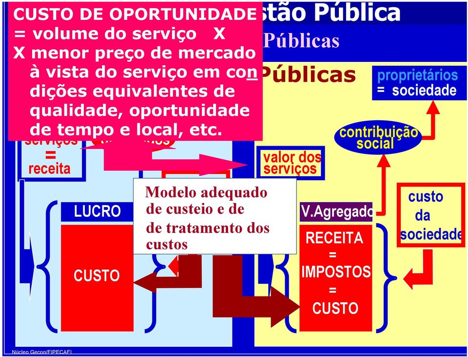 serviços dividendos = receita custo Modelo adequado dos LUCRO de custeio e de de tratamento clientes dos custos O Resultado nas