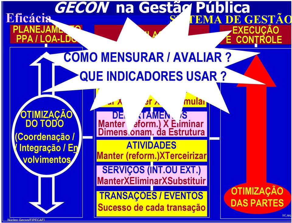 ) X Eliminar Dimensionam. da Estrutura ATIVIDADES Manter (reform.)xterceirizar SERVIÇOS (INT.OU EXT.