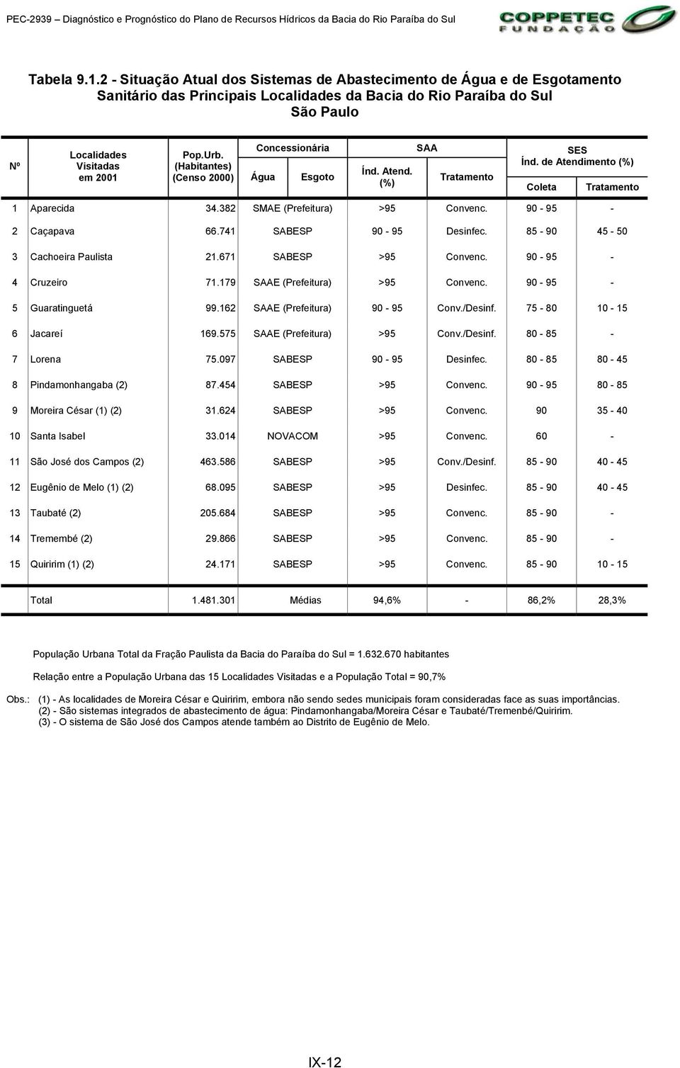 SAA Pop.Urb. SES (Habitantes) Índ. de Atendimento (%) Índ. Atend. (Censo 2000) Água Esgoto Tratamento (%) Coleta Tratamento 1 Aparecida 34.382 SMAE (Prefeitura) >95 Convenc. 90-95 - 2 Caçapava 66.