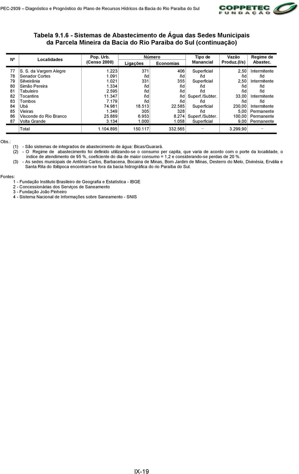 091 ñd ñd ñd ñd ñd 79 Silveirânia 1.021 331 355 Superficial 2,50 Intermitente 80 Simão Pereira 1.334 ñd ñd ñd ñd ñd 81 Tabuleiro 2.595 ñd ñd ñd ñd ñd 82 Tocantins 11.347 ñd ñd Superf./Subter.