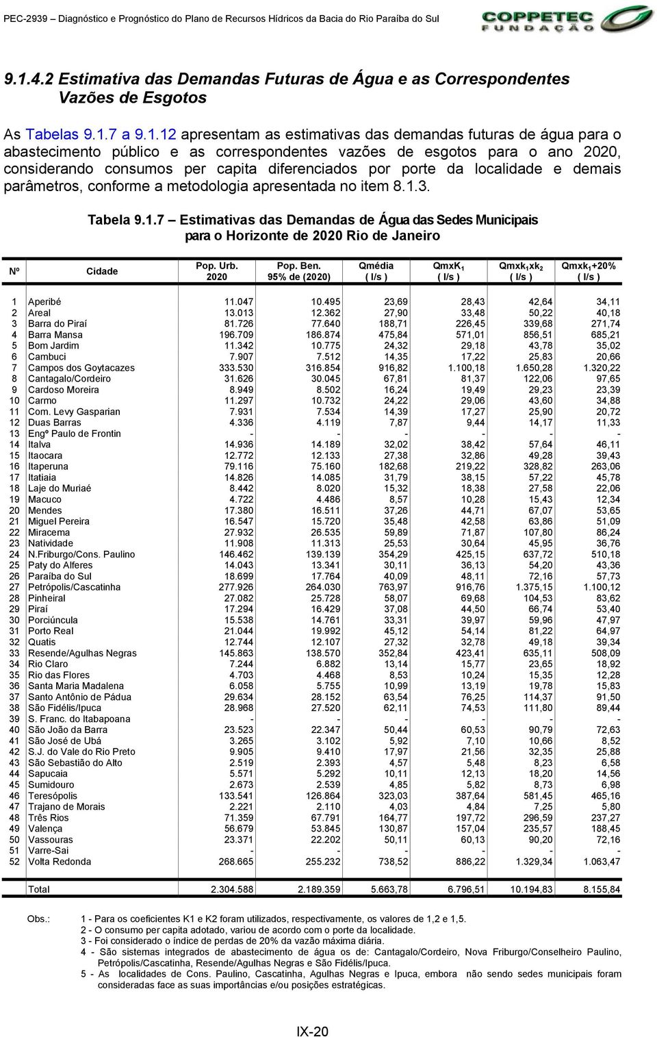 Tabela 9.1.7 Estimativas das Demandas de Água das Sedes Municipais para o Horizonte de 2020 Rio de Janeiro Nº Cidade Pop. Urb. 2020 Pop. Ben.