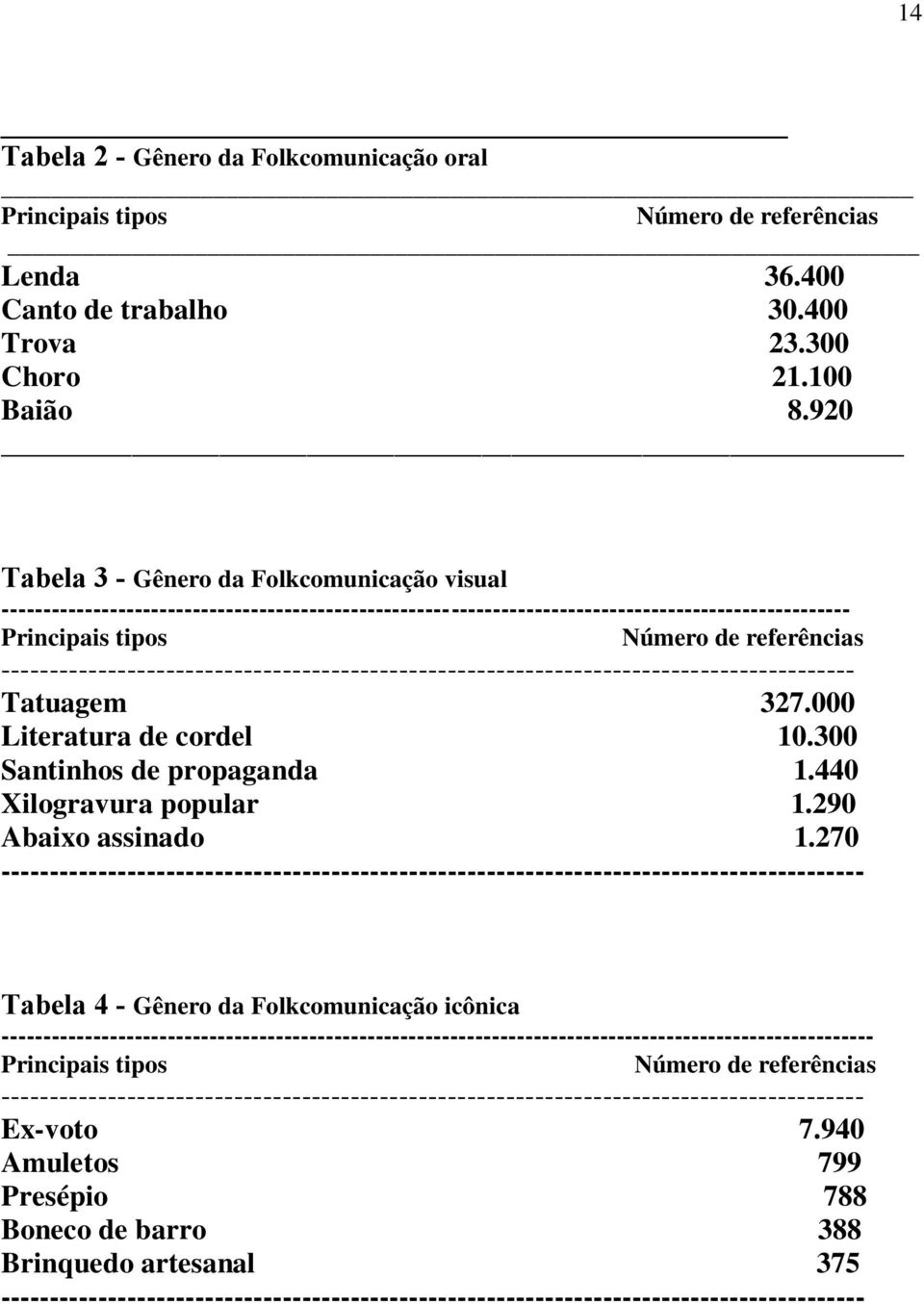 ---------------------------------------------------------------------------------------- Tatuagem 327.000 Literatura de cordel 10.300 Santinhos de propaganda 1.440 Xilogravura popular 1.