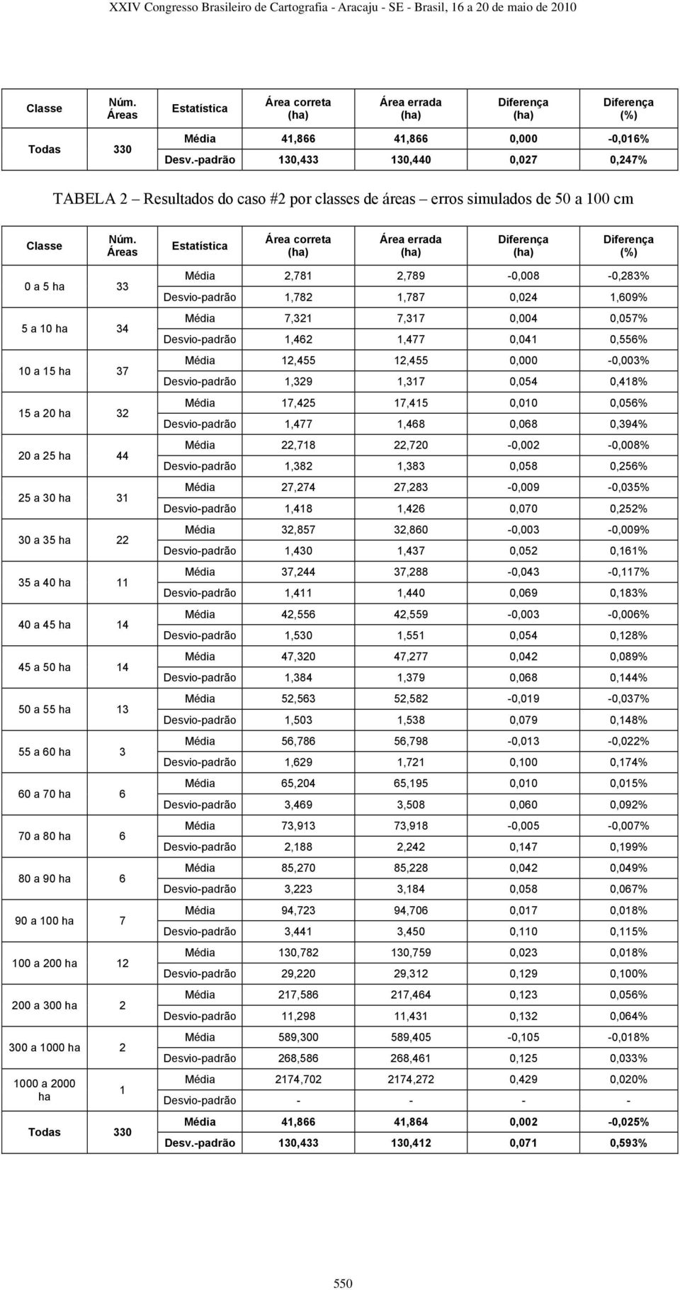 Áreas Estatística Área correta Área errada (%) 0 a 5 ha 33 5 a 10 ha 34 10 a 15 ha 37 15 a 20 ha 32 20 a 25 ha 44 25 a 30 ha 31 30 a 35 ha 22 35 a 40 ha 11 40 a 45 ha 14 45 a 50 ha 14 50 a 55 ha 13
