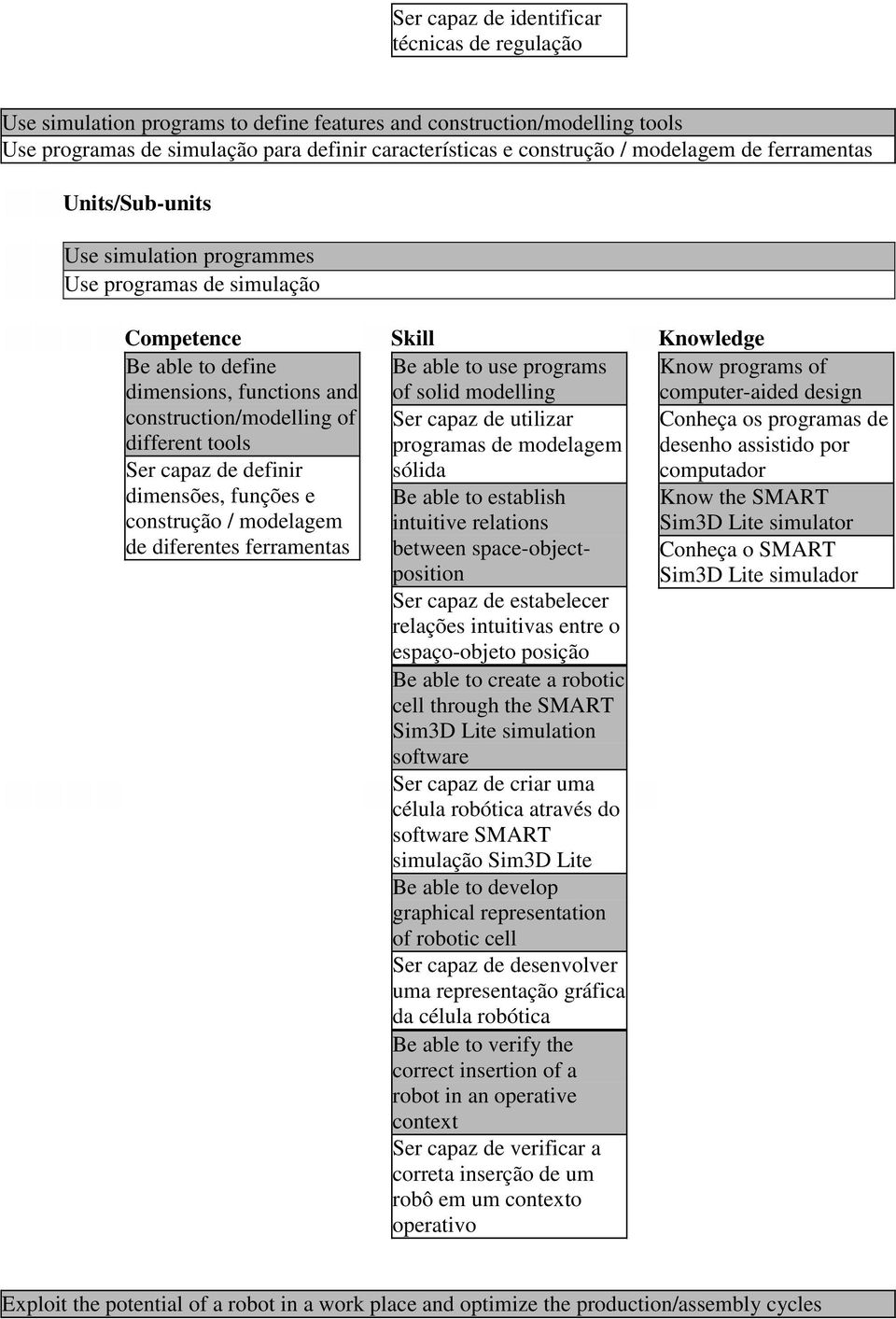 funções e construção / modelagem de diferentes ferramentas Be able to use programs of solid modelling programas de modelagem sólida Be able to establish intuitive relations between