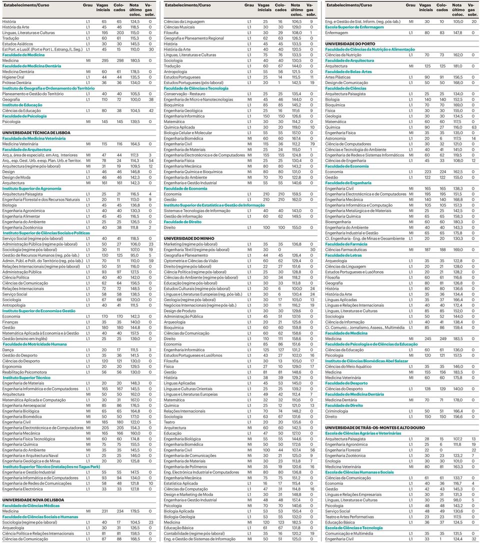 ) L1 45 15 110,0 30 Faculdade de Medicina Medicina MI 295 298 180,5 0 Faculdade de Medicina Dentária Medicina Dentária MI 60 61 178,5 0 Higiene Oral L1 44 44 135,5 0 Prótese Dentária L1 36 36 134,0 0