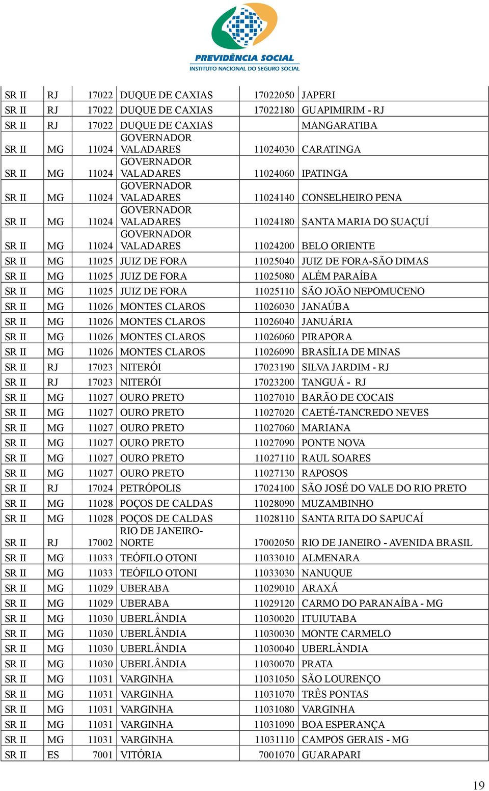 MG GOVERNADOR 11024 VALADARES 11024200 BELO ORIENTE SR II MG 11025 JUIZ DE FORA 11025040 JUIZ DE FORA-SÃO DIMAS SR II MG 11025 JUIZ DE FORA 11025080 ALÉM PARAÍBA SR II MG 11025 JUIZ DE FORA 11025110