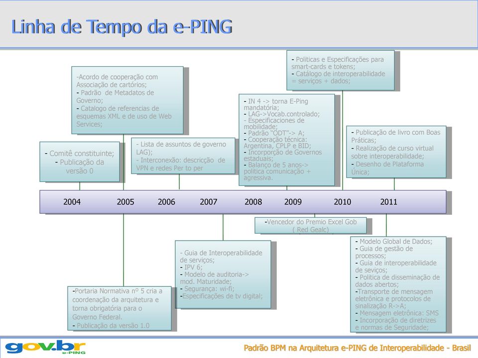 controlado; - Especificaciones de mobilidade; - Padrão ODT -> A; - Cooperação técnica: Argentina, CPLP e BID; - Incorporção de Governos estaduais; - Balanço de 5 anos-> politica comunicação +