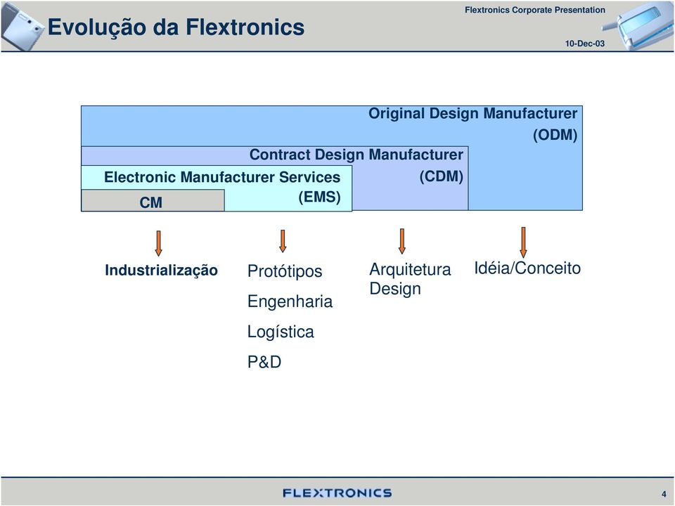 Manufacturer Services (CDM) CM (EMS) Industrialização