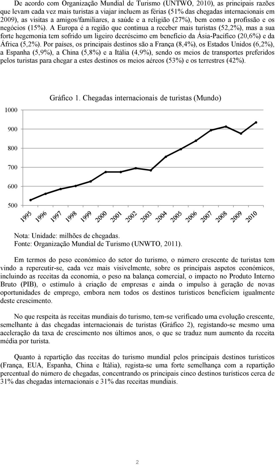 A Europa é a região que continua a receber mais turistas (52,2%), mas a sua forte hegemonia tem sofrido um ligeiro decréscimo em benefício da Ásia-Pacífico (20,6%) e da África (5,2%).