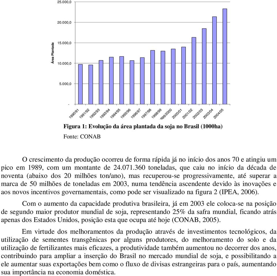 2004/05 O crescimento da produção ocorreu de forma rápida já no início dos anos 70 e atingiu um pico em 1989, com um montante de 24.071.