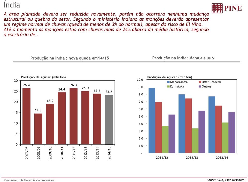 Até o momento as monções estão com chuvas mais de 24% abaixo da média histórica, segundo o escritório de.