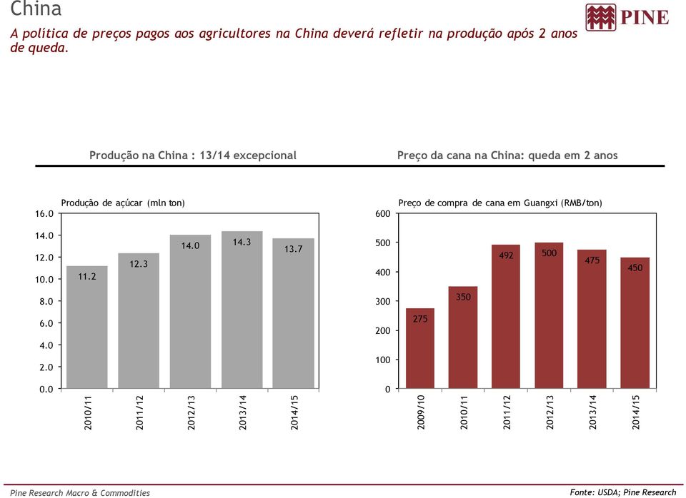 Produção de açúcar (mln ton) 6 Preço de compra de cana em Guangxi (RMB/ton) 14. 12. 1. 11.2 12.3 14. 14.3 13.