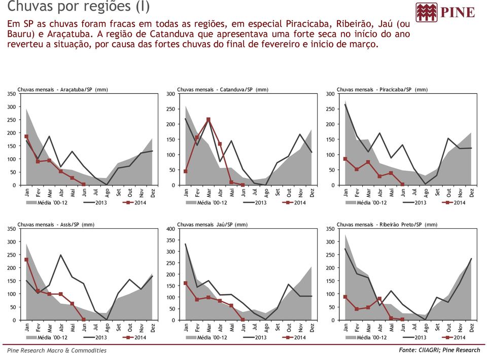 Chuvas mensais - Araçatuba/SP (mm) 35 3 25 2 15 1 5 Chuvas mensais - Catanduva/SP (mm) 3 25 2 15 1 5 Chuvas mensais - Piracicaba/SP (mm) 3 25 2 15 1 5 Jan Fev Mar Abr Mai Jun Jul Ago Set Out Nov Dez