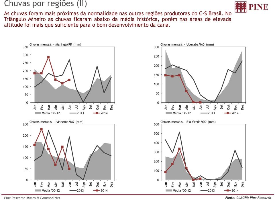 Chuvas mensais - Maringá/PR (mm) 35 3 25 2 15 1 5 Chuvas mensais - Uberaba/MG (mm) 3 25 2 15 1 5 Jan Fev Mar Abr Mai Jun Jul Ago Set Out Nov Dez Média '-12 213 214 Chuvas mensais - Rio