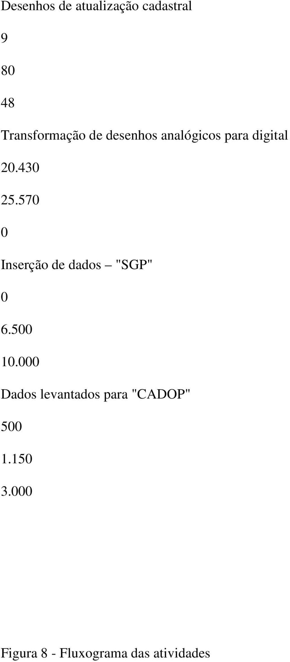 570 0 Inserção de dados "SGP" 0 6.500 10.