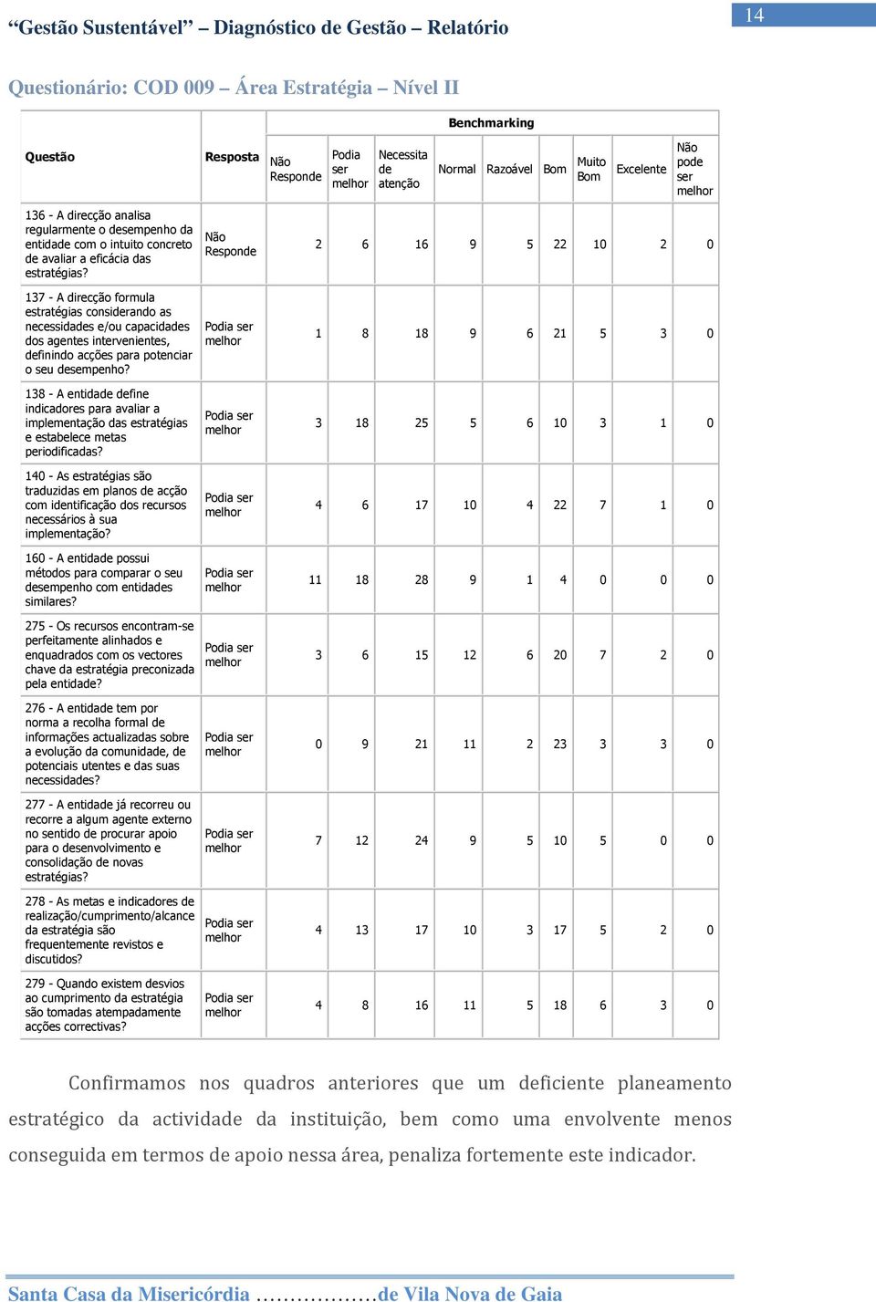 137 - A direcção formula estratégias considerando as necessidades e/ou capacidades dos agentes intervenientes, definindo acções para potenciar o seu desempenho?