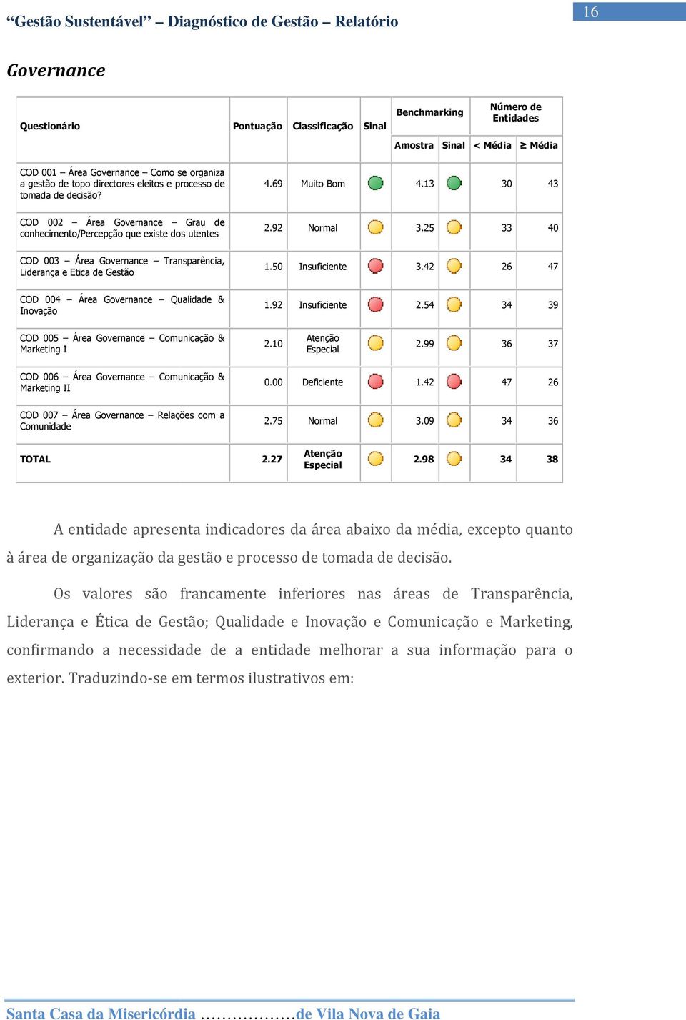 25 33 40 COD 003 Área Governance Transparência, Liderança e Etica de Gestão 1.50 Insuficiente 3.42 26 47 COD 004 Área Governance Qualidade & Inovação 1.92 Insuficiente 2.