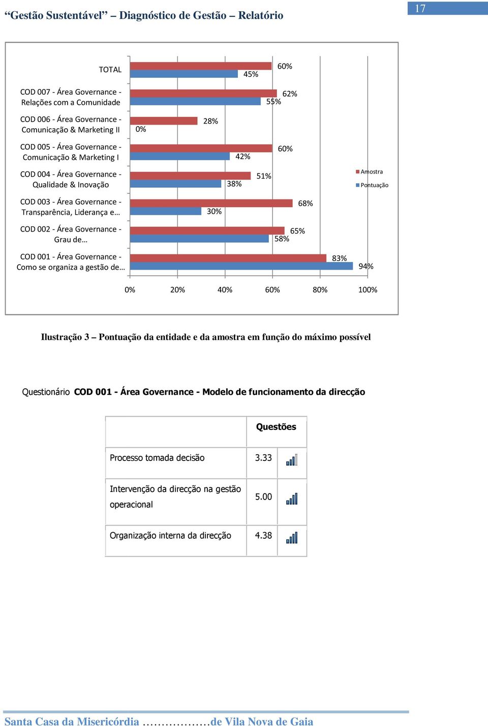 68% 65% 58% COD 001 -Área Governance - Como se organiza a gestão de 0% 20% 40% 60% 80% 83% 94% 100% Ilustração 3 Pontuação da entidade e da amostra em função do máximo possível