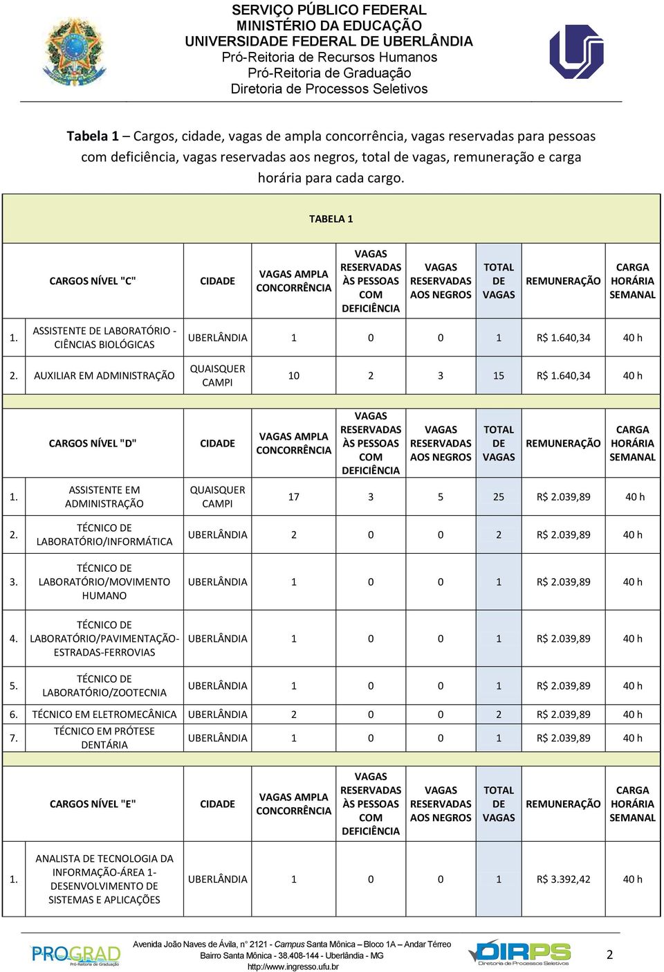 ASSISTENTE DE LABORATÓRIO - CIÊNCIAS BIOLÓGICAS UBERLÂNDIA 1 0 0 1 R$ 1.640,34 40 h 2. AUXILIAR EM ADMINISTRAÇÃO QUAISQUER CAMPI 10 2 3 15 R$ 1.