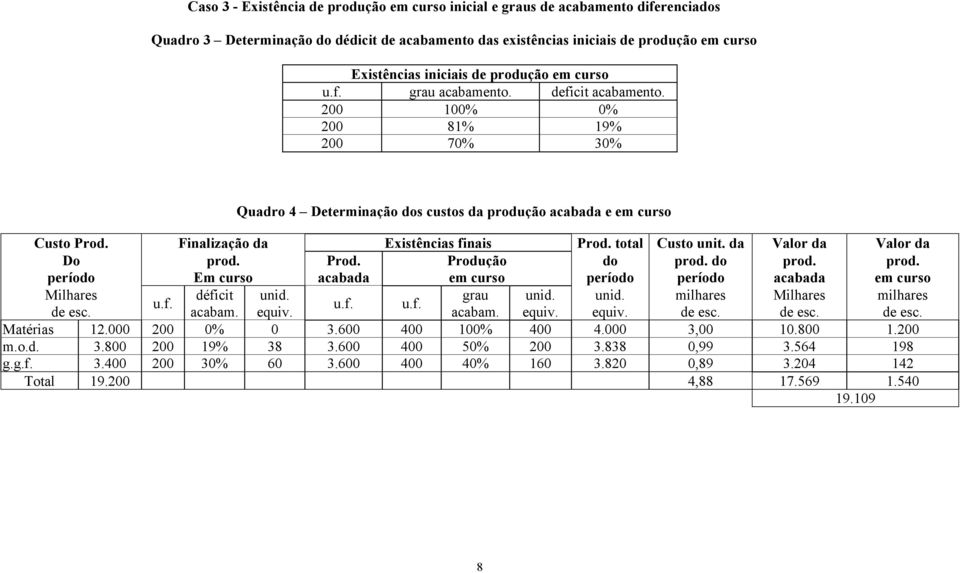 Finalização da Existências finais Prod. total Custo unit. da Valor da Valor da Do período prod. Em curso Prod. acabada Produção em curso do período prod. do período prod. acabada prod.