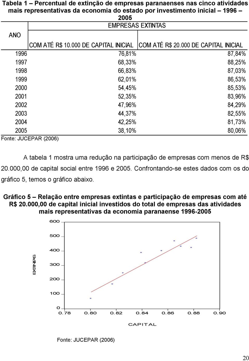 000 DE CAPITAL INICIAL 1996 76,81% 87,84% 1997 68,33% 88,25% 1998 66,83% 87,03% 1999 62,01% 86,53% 2000 54,45% 85,53% 2001 52,35% 83,96% 2002 47,96% 84,29% 2003 44,37% 82,55% 2004 42,25% 81,73% 2005