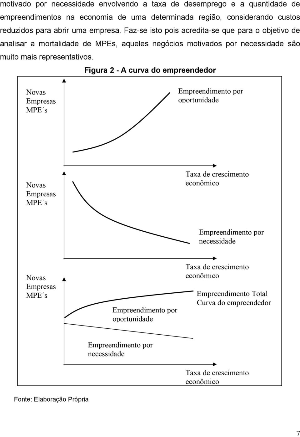 Figura 2 - A curva do empreendedor Novas Empresas MPE s Empreendimento por oportunidade Novas Empresas MPE s Taxa de crescimento econômico Empreendimento por necessidade Novas