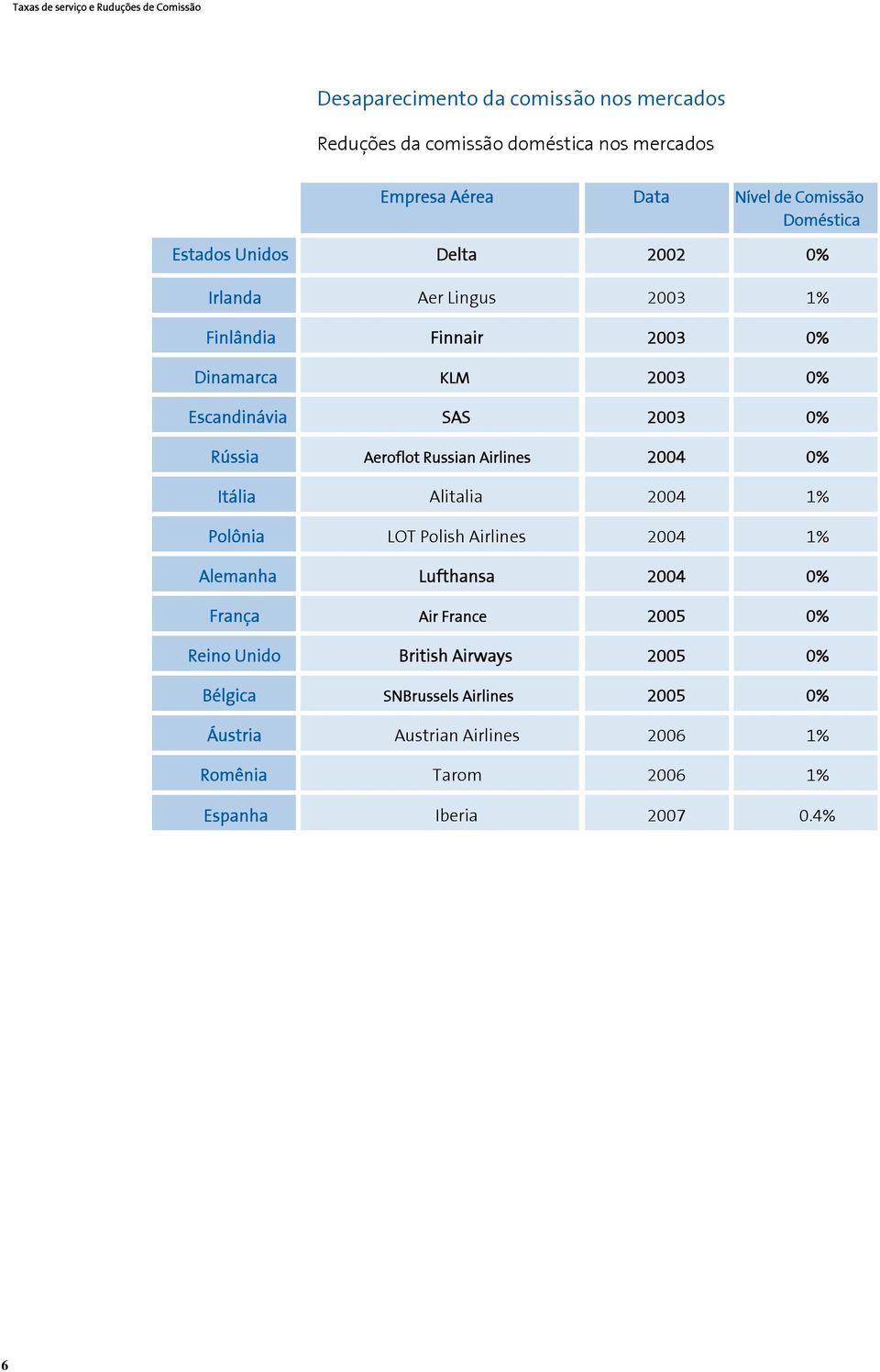 Rússia Aeroflot Russian Airlines 2004 0% Itália Alitalia 2004 1% Polônia LOT Polish Airlines 2004 1% Alemanha Lufthansa 2004 0% França Air France 2005