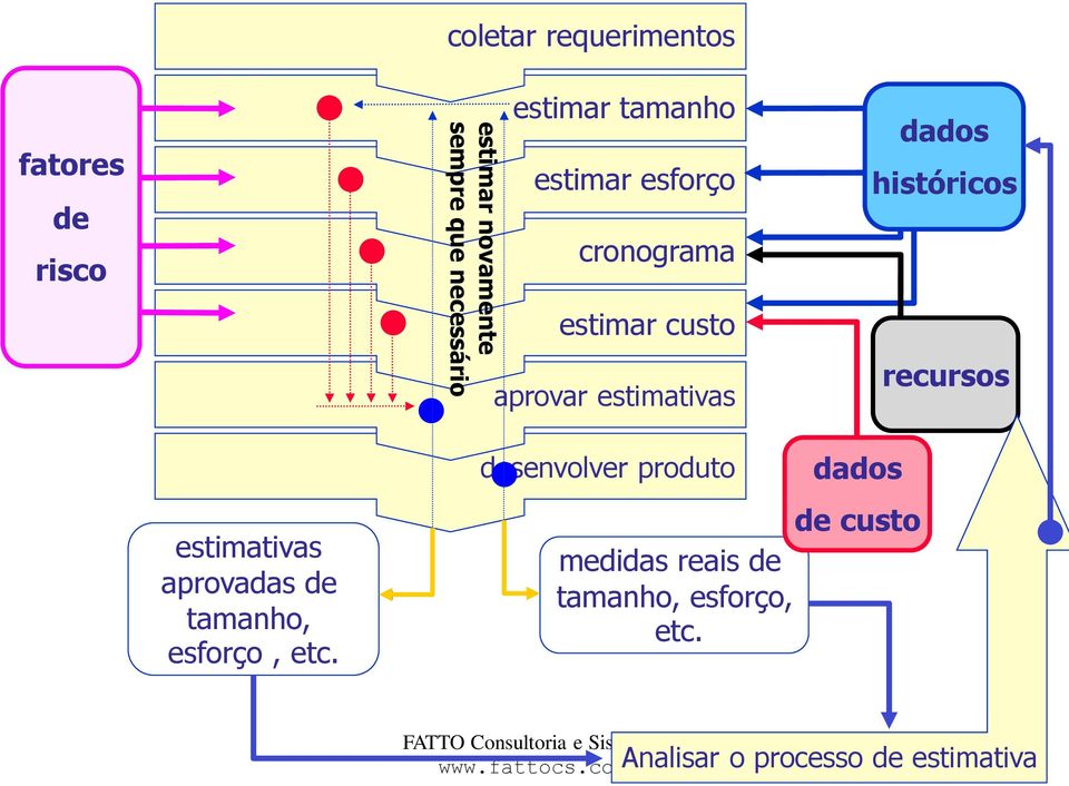 históricos recursos estimativas aprovadas de tamanho, esforço, etc.